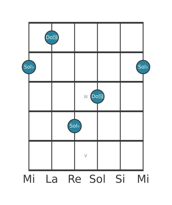 Diagramma dell'intervallo per chitarra di Quarta diminuita in posizione 0