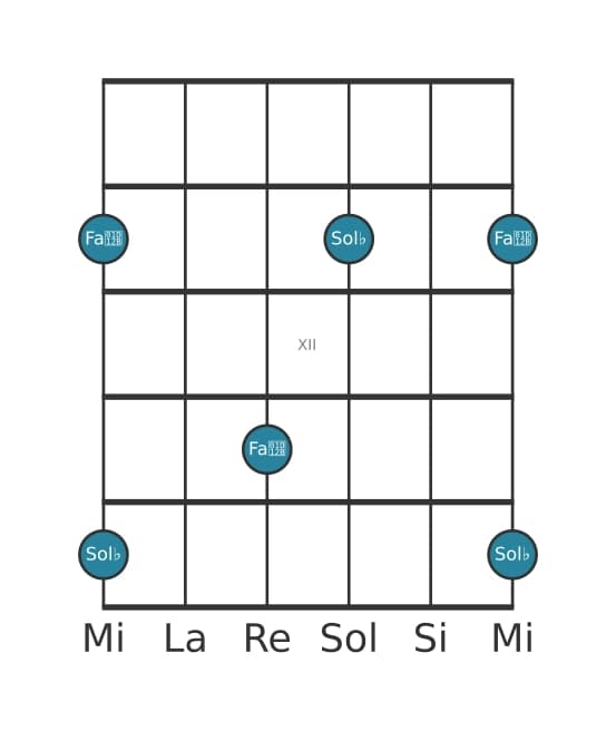 Diagramma dell'intervallo per chitarra di Settima diminuita in posizione 9