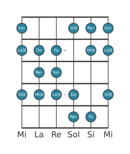 Scala per chitarra per Sol Bemolle Todi Raga nella posizione 1