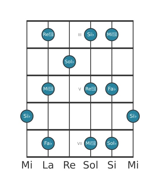 Scala per chitarra per Sol Bemolle Tono Intero Pentatonica nella posizione 2