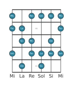 Scala per chitarra per Sol Bemolle Ungherese Maggiore nella posizione 10