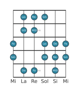 Scala per chitarra per Sol Bemolle Ungherese Minore nella posizione 10