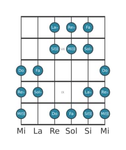 Scala per chitarra per Sol Bemolle Ungherese Minore nella posizione 5