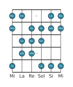 Scala per chitarra per Sol Bemolle Ungherese Minore nella posizione 8