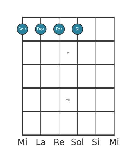 Voce della chitarra #1 dell'accordo Sol Diesis Quarta