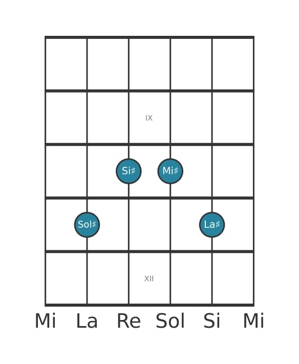 Voce della chitarra #2 dell'accordo Sol Diesis Sesta con nona aggiunta