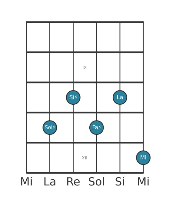 Voce della chitarra #0 dell'accordo Sol Diesis Dominante settima bemolle nona bemolle tredicesima