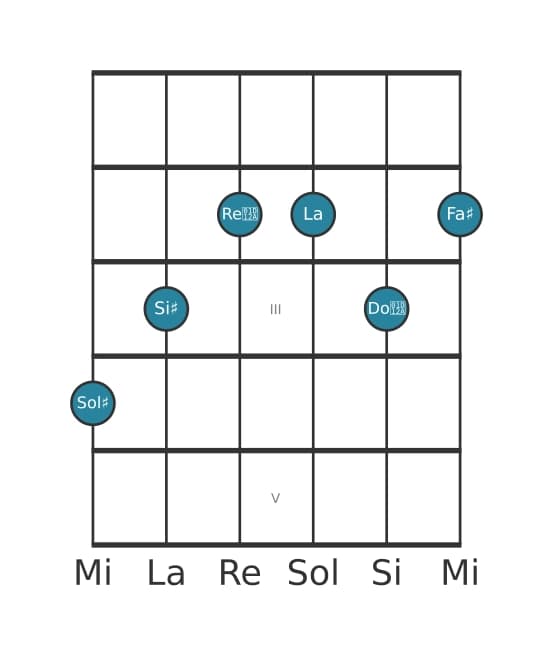 Voce della chitarra #1 dell'accordo Sol Diesis Dominante settima diesis quinta bemolle nona diesis undicesima