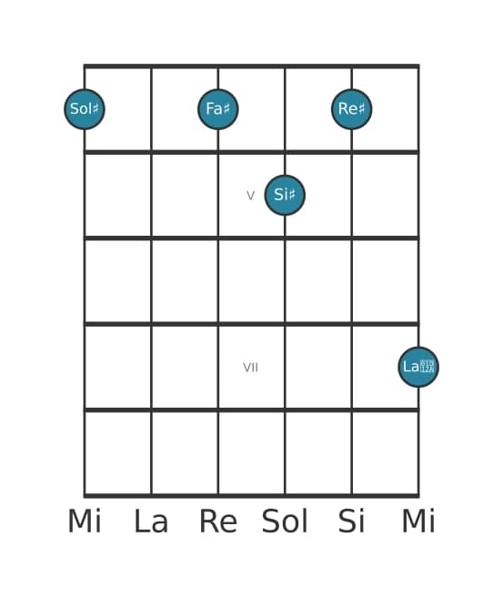 Voce della chitarra #2 dell'accordo Sol Diesis Settima di dominante con nona aumentata