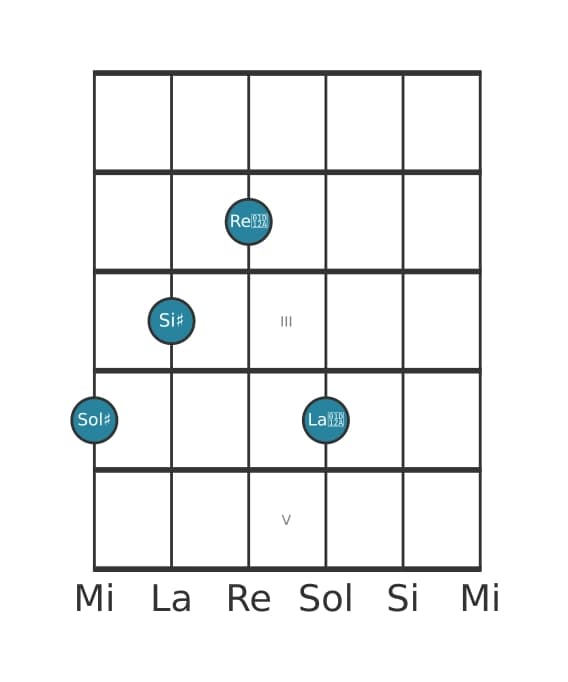 Voce della chitarra #1 dell'accordo Sol Diesis Aumentato aggiunta diesis nona
