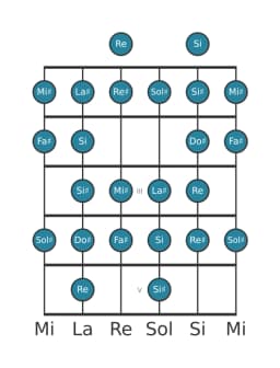 Scala per chitarra per Sol Diesis Blues Composita nella posizione 0