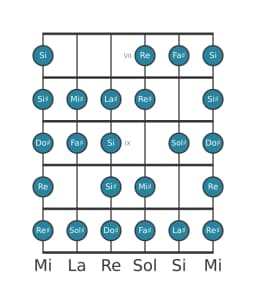 Scala per chitarra per Sol Diesis Blues Composita nella posizione 6