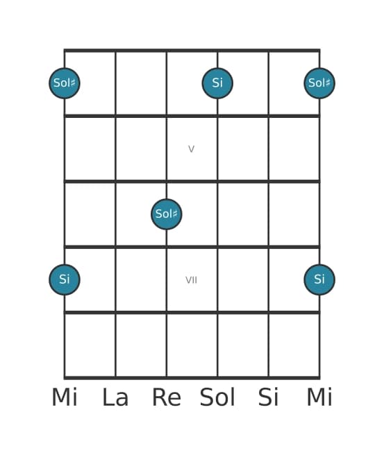 Diagramma dell'intervallo per chitarra di Decima minore in posizione 3