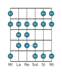 Scala per chitarra per Sol Diesis Double Armonica Lidia nella posizione 3