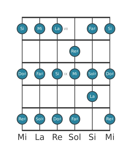 Scala per chitarra per Sol Diesis Frigia nella posizione 6