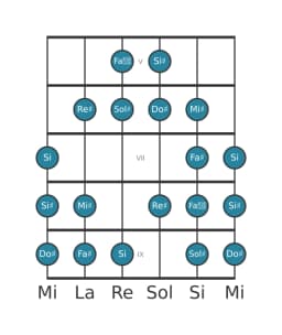 Scala per chitarra per Sol Diesis Kafi Raga nella posizione 4