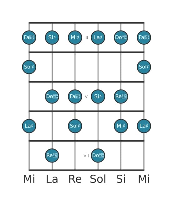 Scala per chitarra per Sol Diesis Lidia aumentata nella posizione 2