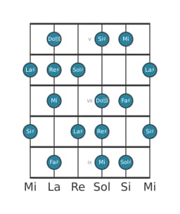 Scala per chitarra per Sol Diesis Lidia Minore nella posizione 4