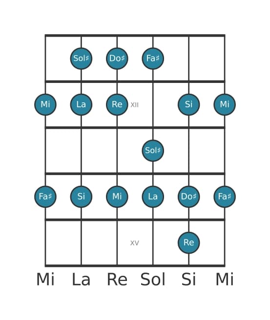 Scala per chitarra per Sol Diesis Locria nella posizione 10