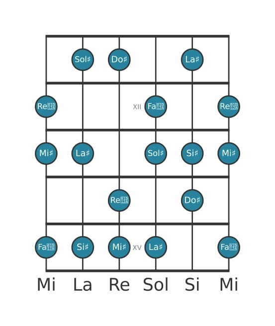 Scala per chitarra per Sol Diesis Maggiore Aumentata nella posizione 10