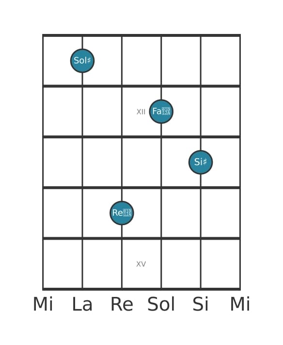 Voce della chitarra #2 dell'accordo Sol Diesis Maggiore settima diesis quinta