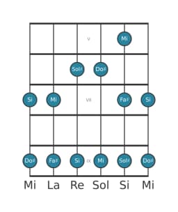 Scala per chitarra per Sol Diesis Malkos Raga nella posizione 4