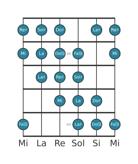 Scala per chitarra per Sol Diesis Messiaen's Mode 4 nella posizione 10