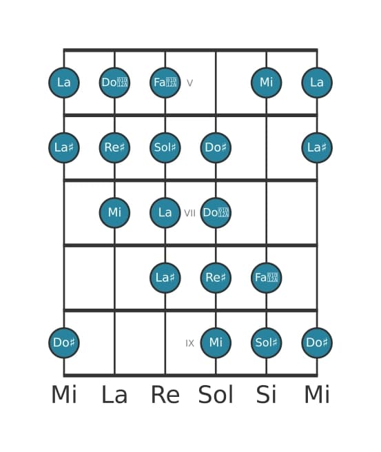 Scala per chitarra per Sol Diesis Messiaen's Mode 4 nella posizione 4