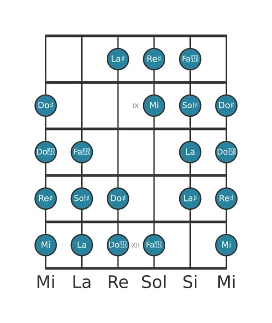 Scala per chitarra per Sol Diesis Messiaen's Mode 4 nella posizione 7
