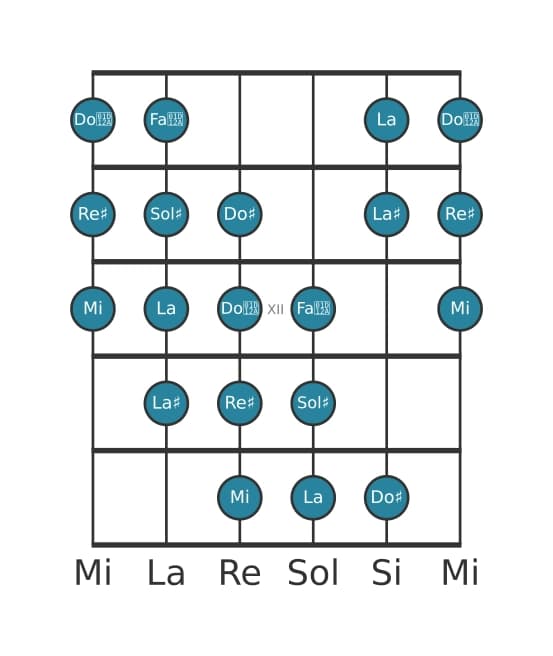 Scala per chitarra per Sol Diesis Messiaen's Mode 4 nella posizione 9