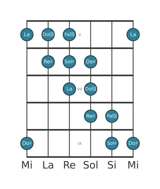 Scala per chitarra per Sol Diesis Messiaen's Mode 5 nella posizione 4