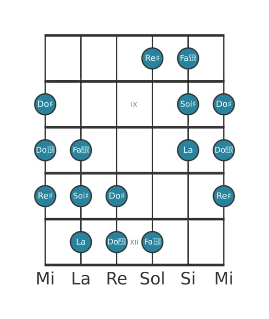 Scala per chitarra per Sol Diesis Messiaen's Mode 5 nella posizione 7