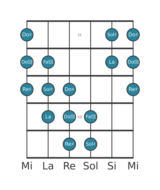 Scala per chitarra per Sol Diesis Messiaen's Mode 5 nella posizione 8