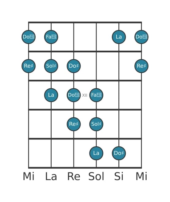 Scala per chitarra per Sol Diesis Messiaen's Mode 5 nella posizione 9