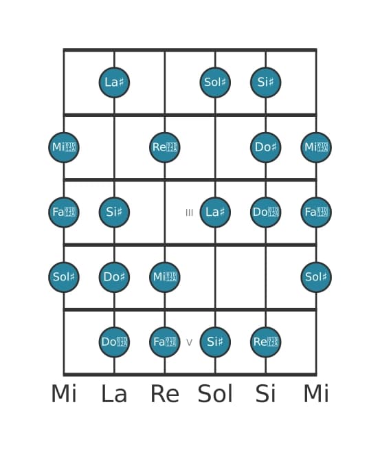 Scala per chitarra per Sol Diesis Messiaen's Mode 6 nella posizione 0