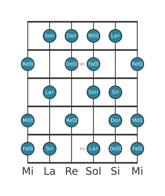 Scala per chitarra per Sol Diesis Messiaen's Mode 6 nella posizione 10
