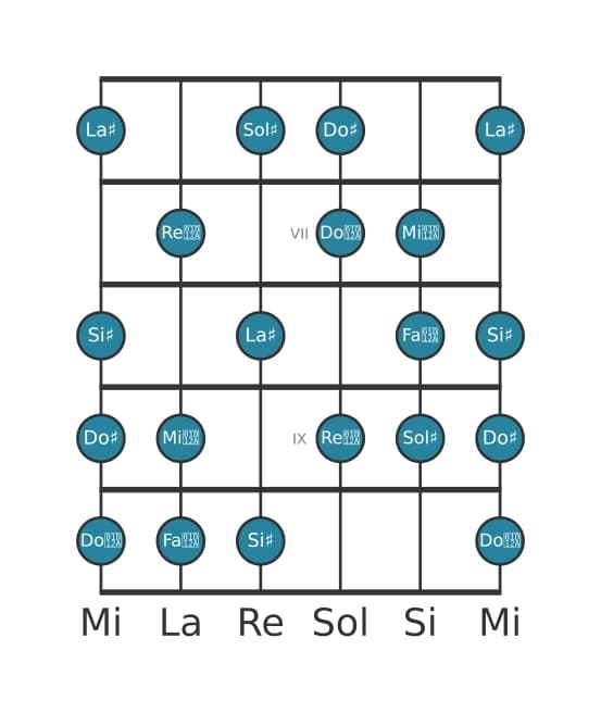 Scala per chitarra per Sol Diesis Messiaen's Mode 6 nella posizione 5