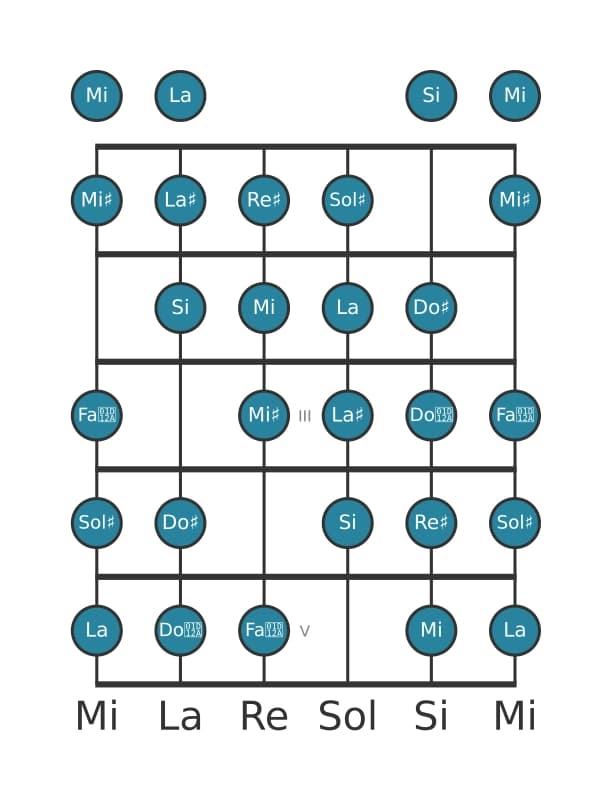 Scala per chitarra per Sol Diesis Messiaen's Mode 7 nella posizione 0
