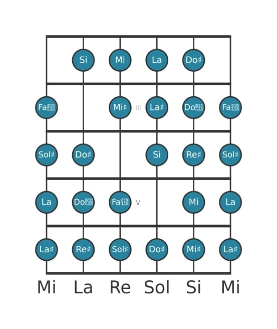 Scala per chitarra per Sol Diesis Messiaen's Mode 7 nella posizione 1