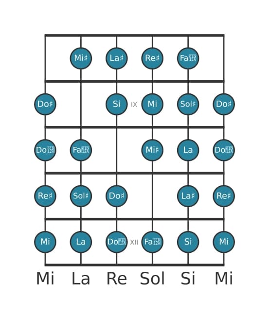Scala per chitarra per Sol Diesis Messiaen's Mode 7 nella posizione 7