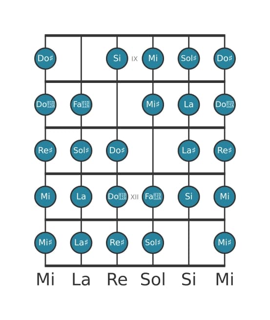 Scala per chitarra per Sol Diesis Messiaen's Mode 7 nella posizione 8