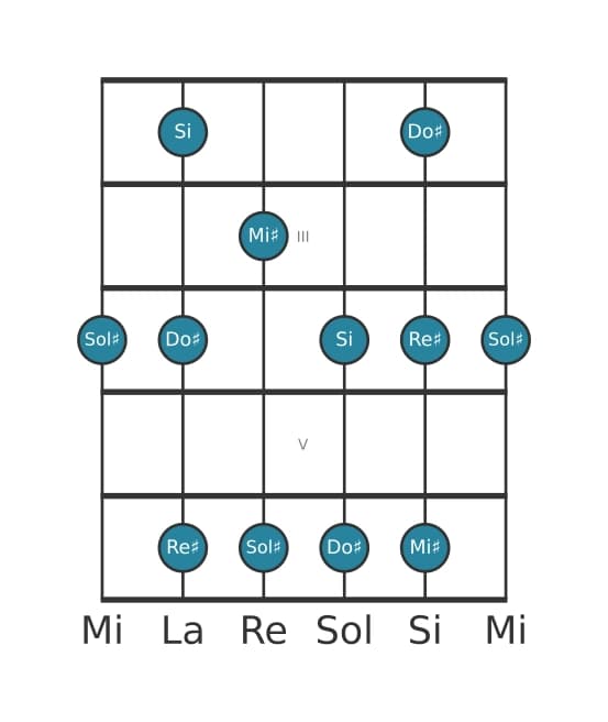 Scala per chitarra per Sol Diesis Minore sesta Pentatonica nella posizione 1