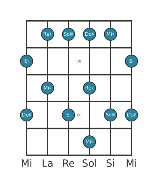 Scala per chitarra per Sol Diesis Minore sesta Pentatonica nella posizione 5