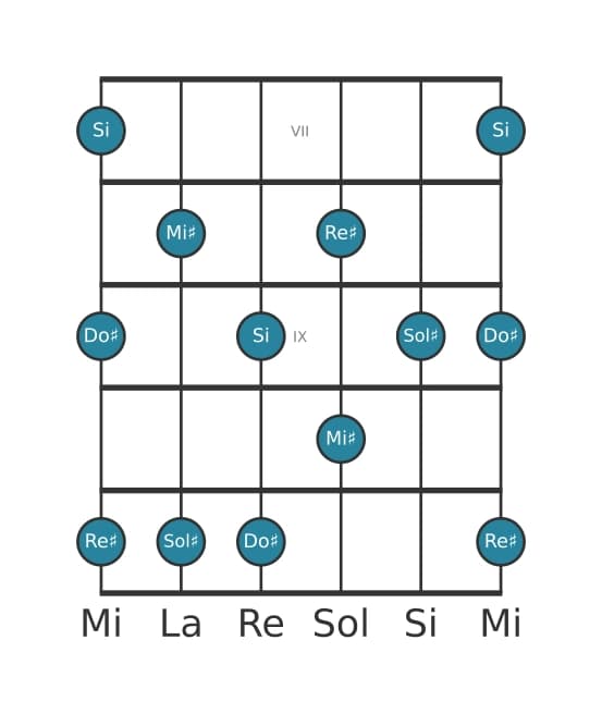 Scala per chitarra per Sol Diesis Minore sesta Pentatonica nella posizione 6
