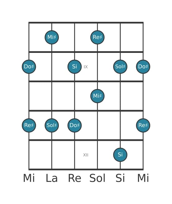 Scala per chitarra per Sol Diesis Minore sesta Pentatonica nella posizione 7