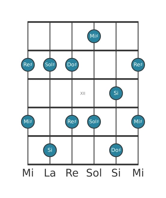 Scala per chitarra per Sol Diesis Minore sesta Pentatonica nella posizione 9