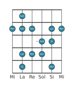 Scala per chitarra per Sol Diesis Minore Esatonica nella posizione 9