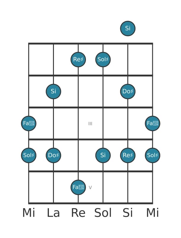 Scala per chitarra per Sol Diesis Minore Maggiore 7 Pentatonica nella posizione 0