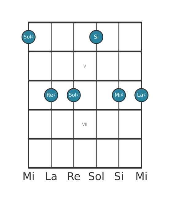 Voce della chitarra #0 dell'accordo Sol Diesis Minore sesta e nona