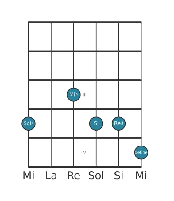 Voce della chitarra #1 dell'accordo Sol Diesis Minore sesta e nona